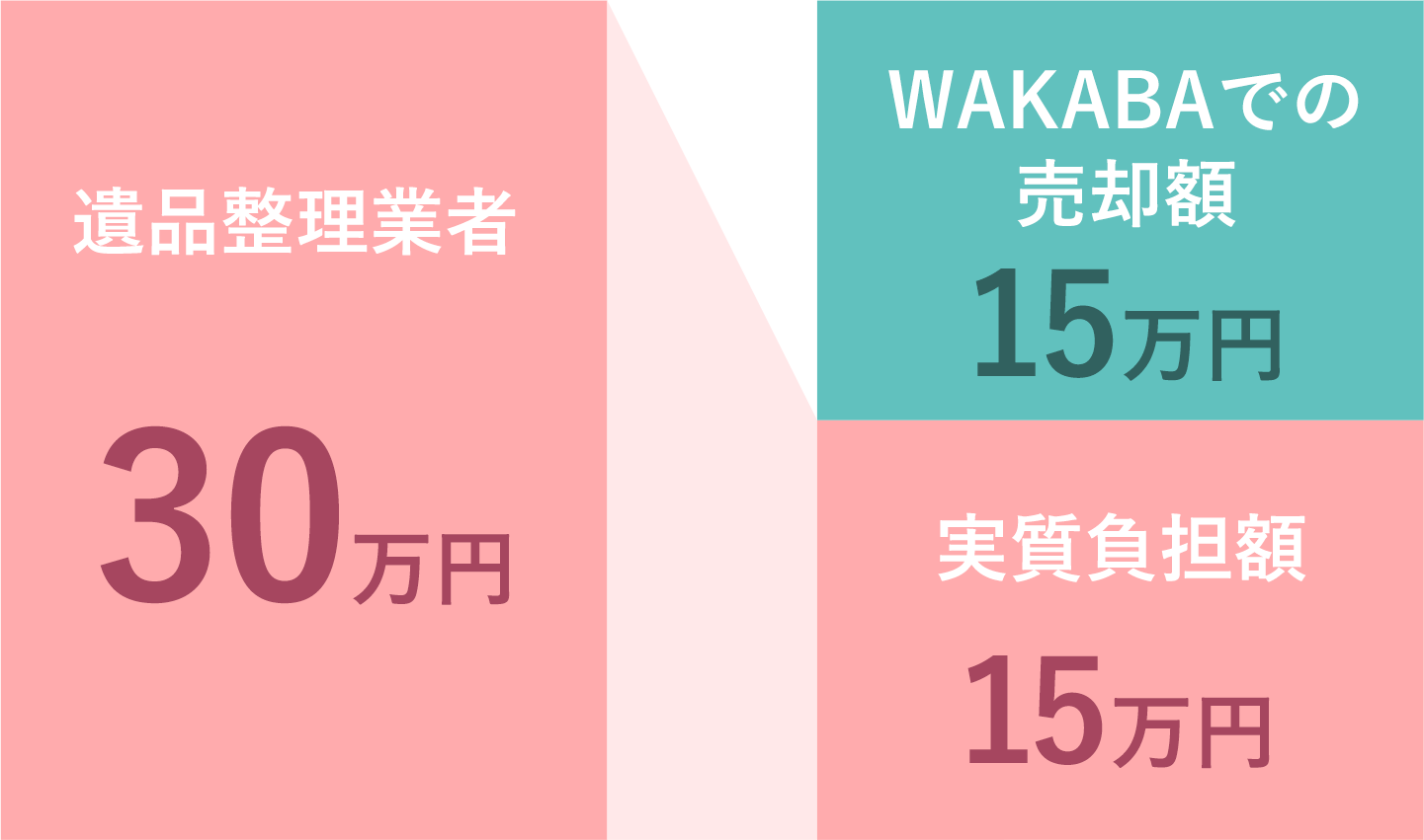 遺品整理業者30万円 に対して WAKABAでの売却額15万円 実質負担額15万円