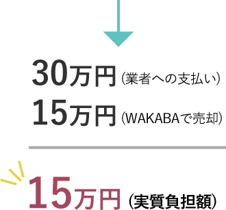 実質負担額15万円