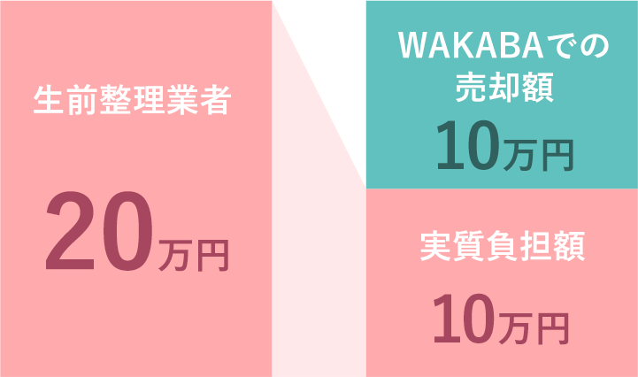 生前整理業者20万円 に対して WAKABAでの売却額10万円 実質負担額10万円